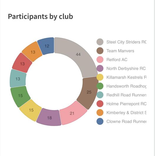 Worksop Half Marathon 2024 Race Report and ResultsSteel City Striders